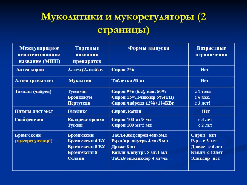 Муколитики и мукорегуляторы (2 страницы)